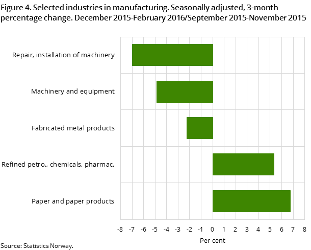Figure 4. Selected industries in manufacturing. Seasonally adjusted, 3-month percentage change. December 2015-February 2016/September 2015-November 2015
