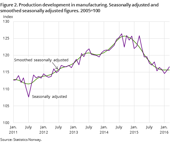 Figure 2. Production development in manufacturing. Seasonally adjusted and smoothed seasonally adjusted figures. 2005=100