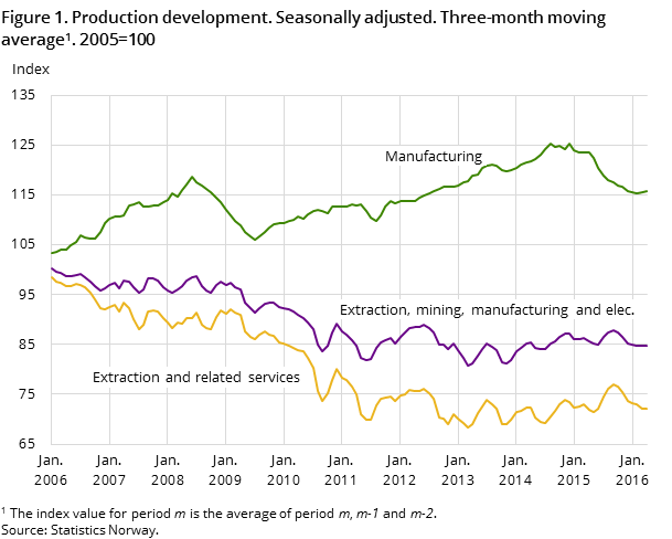 Figure 1. Production development. Seasonally adjusted. Three-month moving average#1. 2005=100 Figure 1. Production development. Seasonally adjusted. Three-month moving average#1. 2005=100