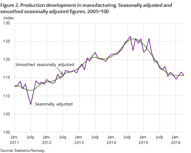 Figure 2. Production development in manufacturing. Seasonally adjusted and smoothed seasonally adjusted figures. 2005=100