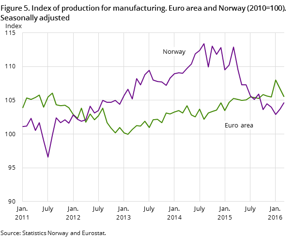 Figure 5. Index of production for manufacturing. Euro area and Norway (2010=100). Seasonally adjusted Figure 5. Index of production for manufacturing. Euro area and Norway (2010=100). Seasonally adjusted