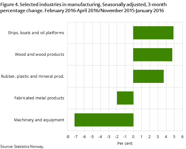 Figure 4. Selected industries in manufacturing. Seasonally adjusted, 3-month percentage change. February 2016-April 2016/November 2015-January 2016 Figure 4. Selected industries in manufacturing. Seasonally adjusted, 3-month percentage change. February 2016-April 2016/November 2015-January 2016
