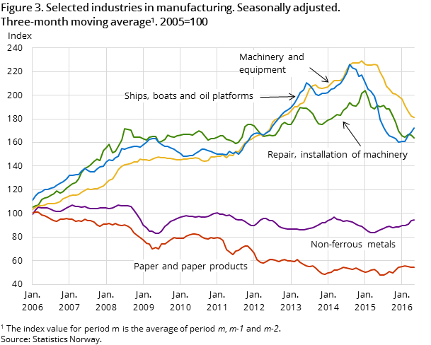 Figure 3. Selected industries in manufacturing. Seasonally adjusted. Three-month moving average#1. 2005=100 Figure 3. Selected industries in manufacturing. Seasonally adjusted. Three-month moving average#1. 2005=100