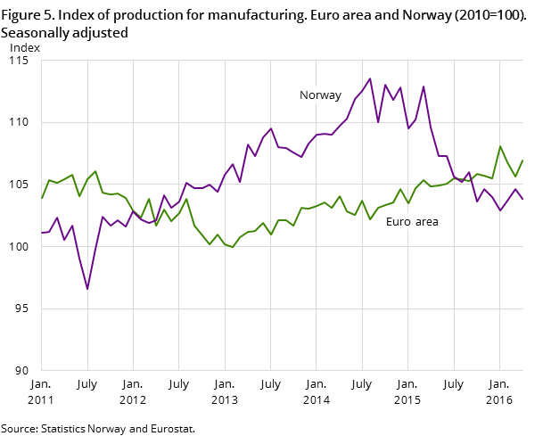 Figure 5. Index of production for manufacturing. Euro area and Norway (2010=100). Seasonally adjusted Figure 5. Index of production for manufacturing. Euro area and Norway (2010=100). Seasonally adjusted