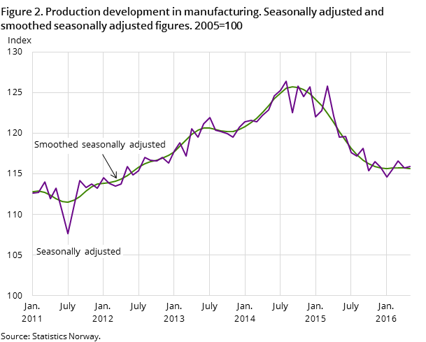 Figure 2. Production development in manufacturing. Seasonally adjusted and smoothed seasonally adjusted figures. 2005=100 Figure 2. Production development in manufacturing. Seasonally adjusted and smoothed seasonally adjusted figures. 2005=100