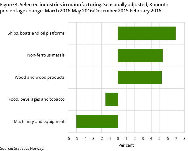 Figure 4. Selected industries in manufacturing. Seasonally adjusted, 3-month percentage change. March 2016-May 2016/December 2015-February 2016 Figure 4. Selected industries in manufacturing. Seasonally adjusted, 3-month percentage change. March 2016-May 2016/December 2015-February 2016