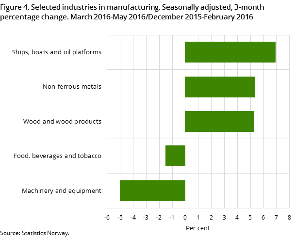Figure 4. Selected industries in manufacturing. Seasonally adjusted, 3-month percentage change. March 2016-May 2016/December 2015-February 2016