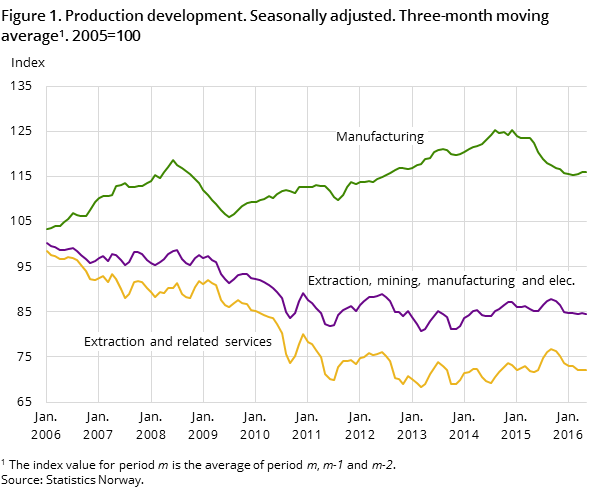 Figure 1. Production development. Seasonally adjusted. Three-month moving average#1. 2005=100 Figure 1. Production development. Seasonally adjusted. Three-month moving average#1. 2005=100