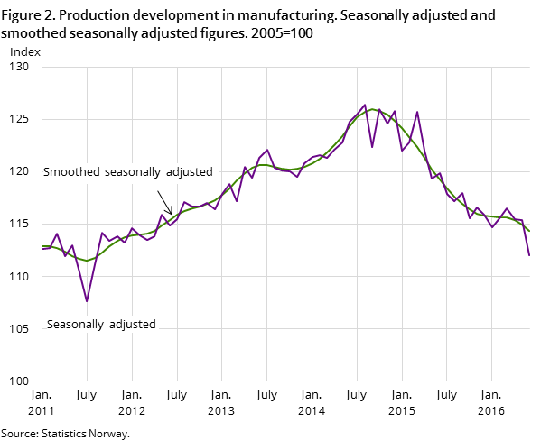Figure 2. Production development in manufacturing. Seasonally adjusted and smoothed seasonally adjusted figures. 2005=100 Figure 2. Production development in manufacturing. Seasonally adjusted and smoothed seasonally adjusted figures. 2005=100