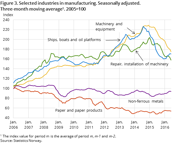 Figure 3. Selected industries in manufacturing. Seasonally adjusted. Three-month moving average. 2005=100 Figure 3. Selected industries in manufacturing. Seasonally adjusted. Three-month moving average. 2005=100