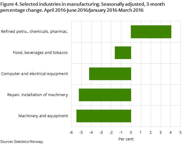 Figure 4. Selected industries in manufacturing. Seasonally adjusted, 3-month percentage change. April 2016-June 2016/January 2016-March 2016 Figure 4. Selected industries in manufacturing. Seasonally adjusted, 3-month percentage change. April 2016-June 2016/January 2016-March 2016