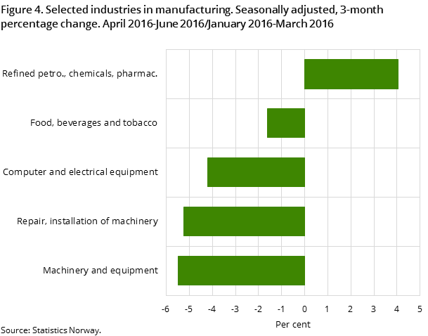 Figure 4. Selected industries in manufacturing. Seasonally adjusted, 3-month percentage change. April 2016-June 2016/January 2016-March 2016