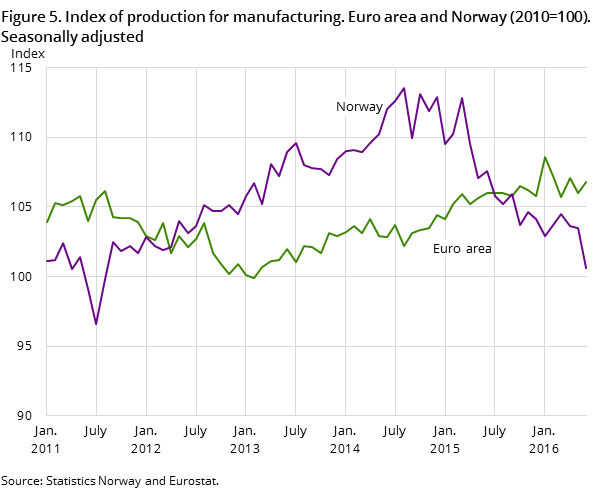 Figure 5. Index of production for manufacturing. Euro area and Norway (2010=100). Seasonally adjusted Figure 5. Index of production for manufacturing. Euro area and Norway (2010=100). Seasonally adjusted