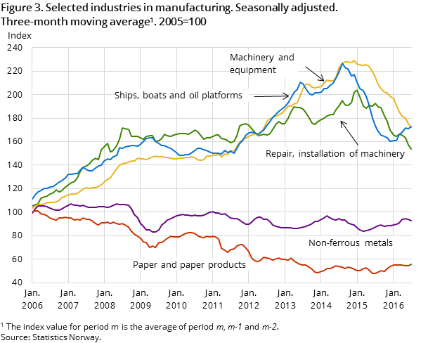 Figure 3. Selected industries in manufacturing. Seasonally adjusted. Three-month moving average. 2005=100 Figure 3. Selected industries in manufacturing. Seasonally adjusted. Three-month moving average. 2005=100