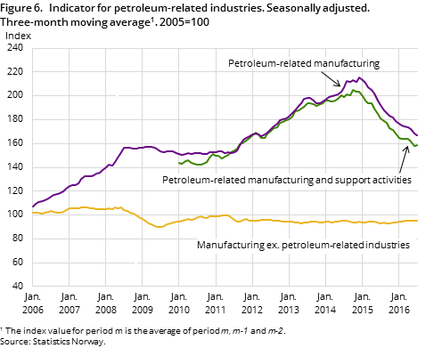 Figure 6. Indicator for petroleum-related industries. Seasonally adjusted. Three-month moving average#1. 2005=100 Figure 6. Indicator for petroleum-related industries. Seasonally adjusted. Three-month moving average#1. 2005=100