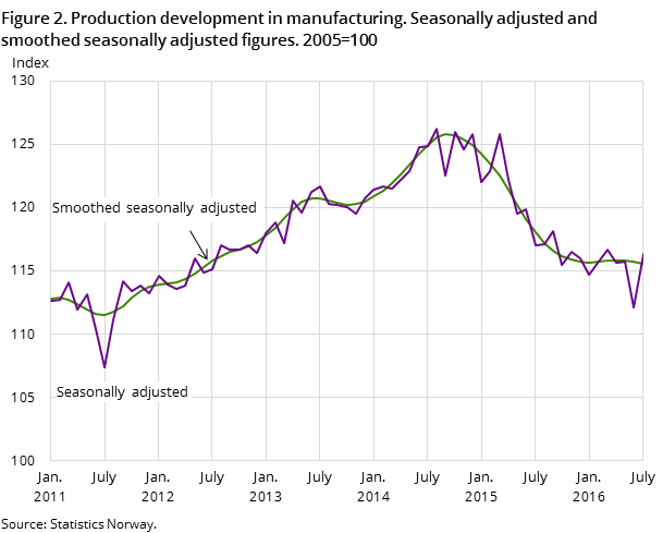 Figure 2. Production development in manufacturing. Seasonally adjusted and smoothed seasonally adjusted figures. 2005=100 Figure 2. Production development in manufacturing. Seasonally adjusted and smoothed seasonally adjusted figures. 2005=100