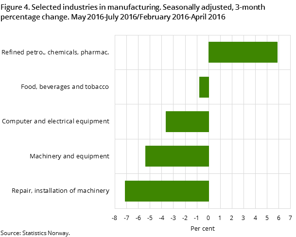 Figure 4. Selected industries in manufacturing. Seasonally adjusted, 3-month percentage change. May 2016-July 2016/February 2016-April 2016 Figure 4. Selected industries in manufacturing. Seasonally adjusted, 3-month percentage change. May 2016-July 2016/February 2016-April 2016