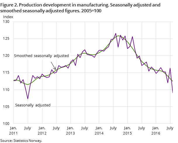 Figure 2. Production development in manufacturing. Seasonally adjusted and smoothed seasonally adjusted figures. 2005=100 Figure 2. Production development in manufacturing. Seasonally adjusted and smoothed seasonally adjusted figures. 2005=100