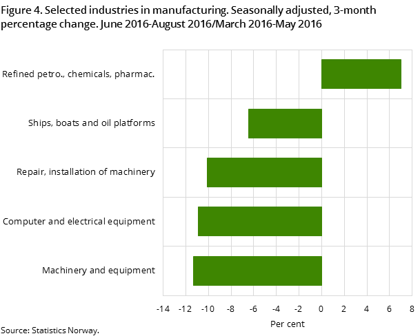 Figure 4. Selected industries in manufacturing. Seasonally adjusted, 3-month percentage change. June 2016-August 2016/March 2016-May 2016 Figure 4. Selected industries in manufacturing. Seasonally adjusted, 3-month percentage change. June 2016-August 2016/March 2016-May 2016