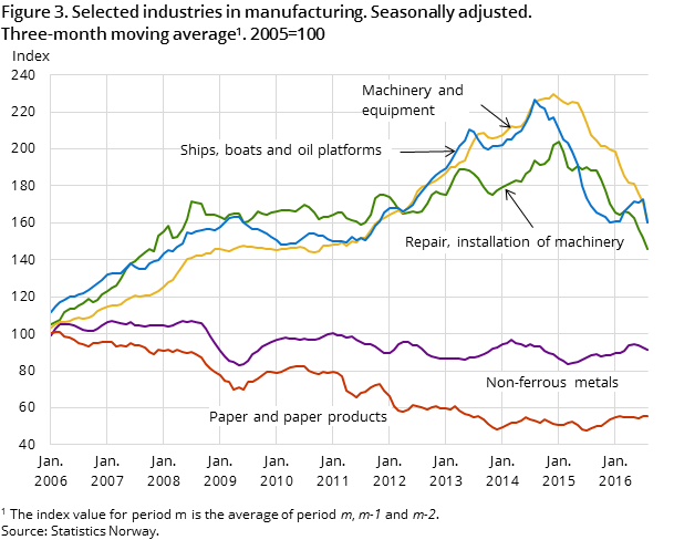 Figure 3. Selected industries in manufacturing. Seasonally adjusted. Three-month moving average#1. 2005=100 Figure 3. Selected industries in manufacturing. Seasonally adjusted. Three-month moving average#1. 2005=100