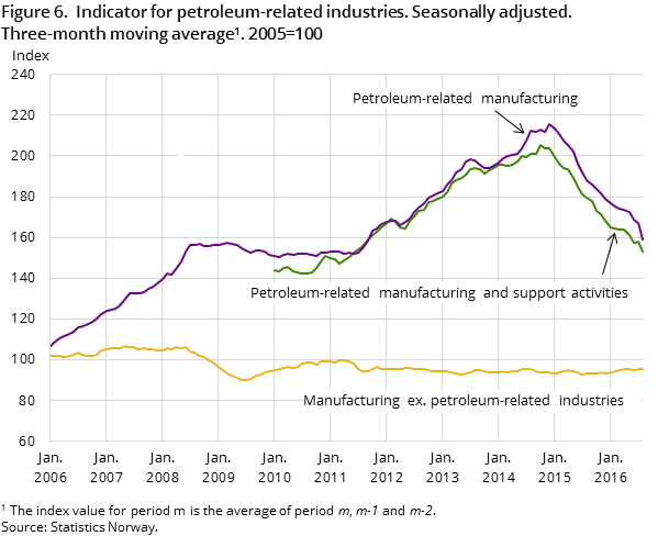 Figure 6. Indicator for petroleum-related industries. Seasonally adjusted. Three-month moving average#1. 2005=100 Figure 6. Indicator for petroleum-related industries. Seasonally adjusted. Three-month moving average#1. 2005=100