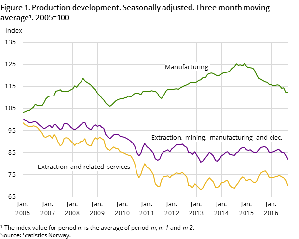Figure 1. Production development. Seasonally adjusted. Three-month moving average#1. 2005=100 Figure 1. Production development. Seasonally adjusted. Three-month moving average#1. 2005=100