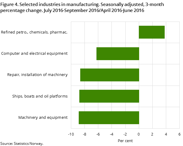 Figure 4. Selected industries in manufacturing. Seasonally adjusted, 3-month percentage change. July 2016-September 2016/April 2016-June 2016 Figure 4. Selected industries in manufacturing. Seasonally adjusted, 3-month percentage change. July 2016-September 2016/April 2016-June 2016
