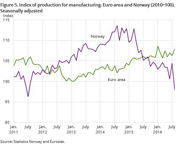 Figure 5. Index of production for manufacturing. Euro area and Norway (2010=100). Seasonally adjusted Figure 5. Index of production for manufacturing. Euro area and Norway (2010=100). Seasonally adjusted