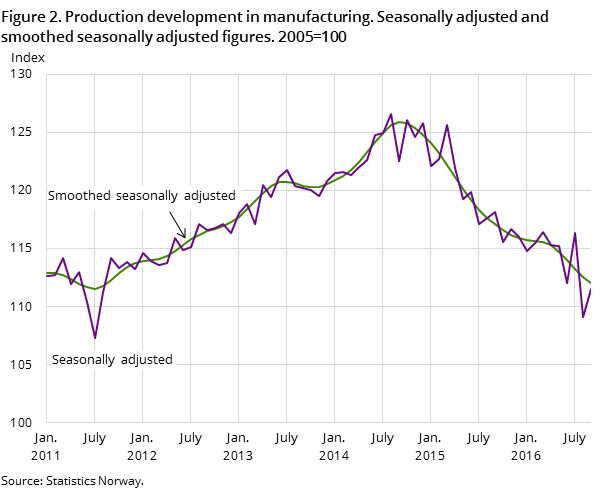 Figure 2. Production development in manufacturing. Seasonally adjusted and smoothed seasonally adjusted figures. 2005=100 Figure 2. Production development in manufacturing. Seasonally adjusted and smoothed seasonally adjusted figures. 2005=100