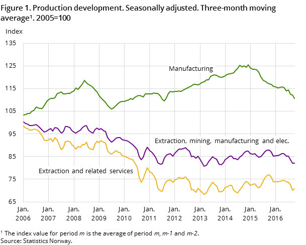 Figure 1. Production development. Seasonally adjusted. Three-month moving average. 2005=100 Figure 1. Production development. Seasonally adjusted. Three-month moving average. 2005=100