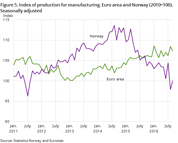Figure 5. Index of production for manufacturing. Euro area and Norway (2010=100). Seasonally adjusted Figure 5. Index of production for manufacturing. Euro area and Norway (2010=100). Seasonally adjusted