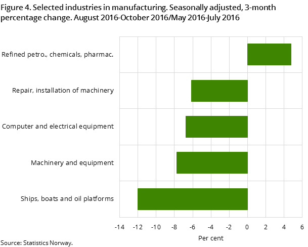 Figure 4. Selected industries in manufacturing. Seasonally adjusted, 3-month percentage change. August 2016-October 2016/May 2016-July 2016 Figure 4. Selected industries in manufacturing. Seasonally adjusted, 3-month percentage change. August 2016-October 2016/May 2016-July 2016