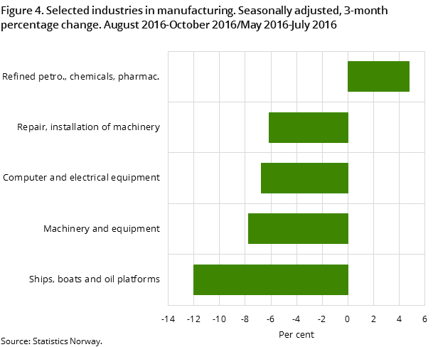 Figure 4. Selected industries in manufacturing. Seasonally adjusted, 3-month percentage change. August 2016-October 2016/May 2016-July 2016