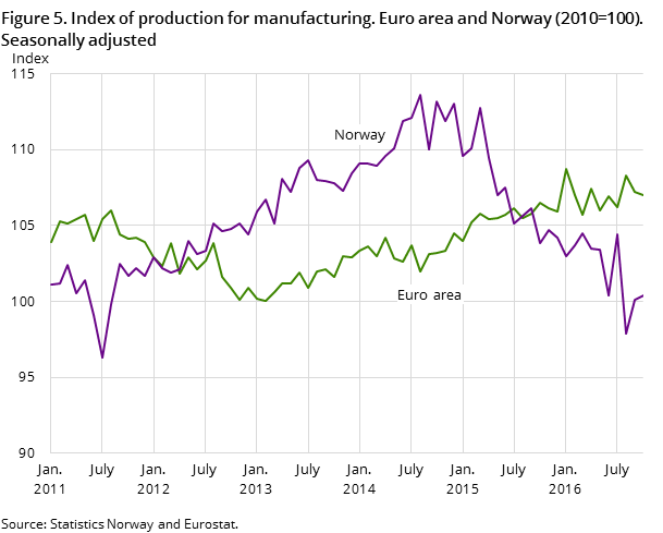 Figure 5. Index of production for manufacturing. Euro area and Norway (2010=100). Seasonally adjusted Figure 5. Index of production for manufacturing. Euro area and Norway (2010=100). Seasonally adjusted