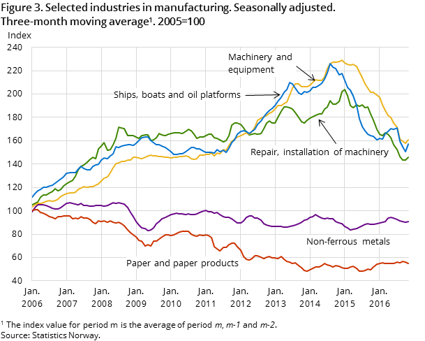Figure 3. Selected industries in manufacturing. Seasonally adjusted. Three-month moving average. 2005=100