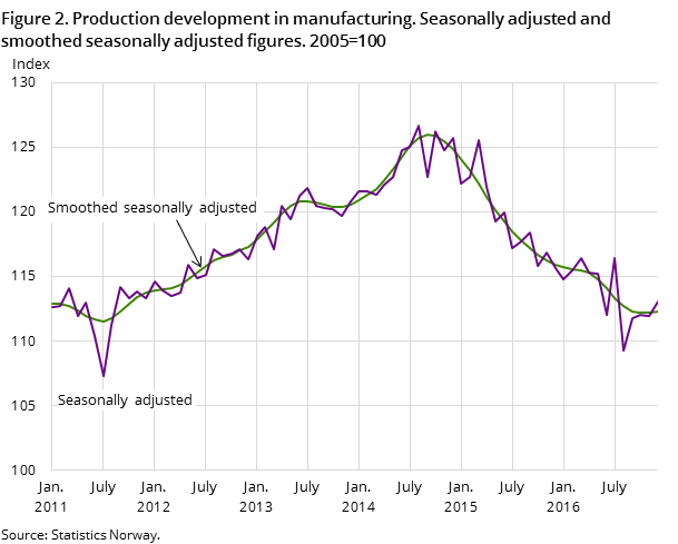 Figure 2. Production development in manufacturing. Seasonally adjusted and smoothed seasonally adjusted figures. 2005=100