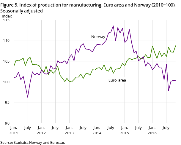 Figure 5. Index of production for manufacturing. Euro area and Norway (2010=100). Seasonally adjusted Figure 5. Index of production for manufacturing. Euro area and Norway (2010=100). Seasonally adjusted