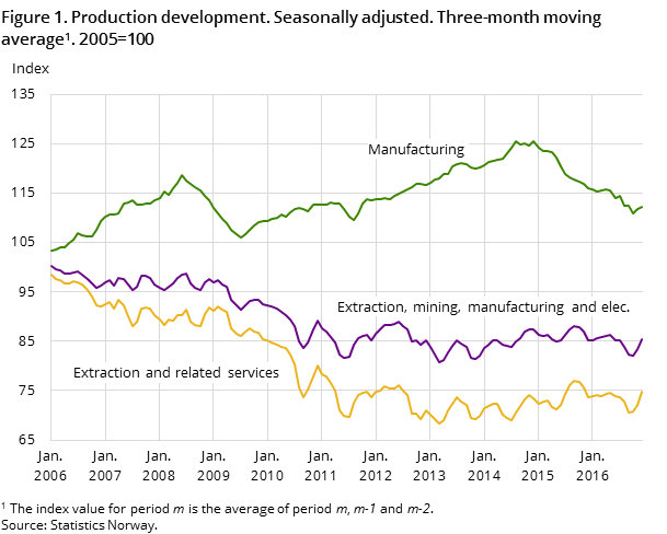 Figure 1. Production development. Seasonally adjusted. Three-month moving average. 2005=100 Figure 1. Production development. Seasonally adjusted. Three-month moving average. 2005=100