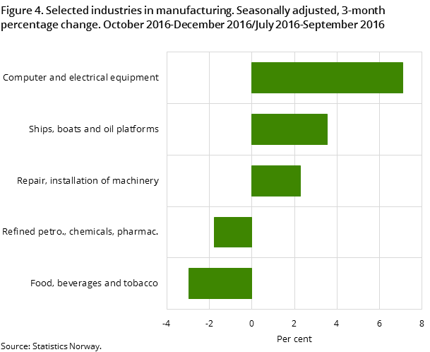 Figure 4. Selected industries in manufacturing. Seasonally adjusted, 3-month percentage change. October 2016-December 2016/July 2016-September 2016 Figure 4. Selected industries in manufacturing. Seasonally adjusted, 3-month percentage change. October 2016-December 2016/July 2016-September 2016