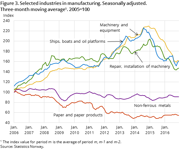 Figure 3. Selected industries in manufacturing. Seasonally adjusted. Three-month moving average. 2005=100 Figure 3. Selected industries in manufacturing. Seasonally adjusted. Three-month moving average. 2005=100