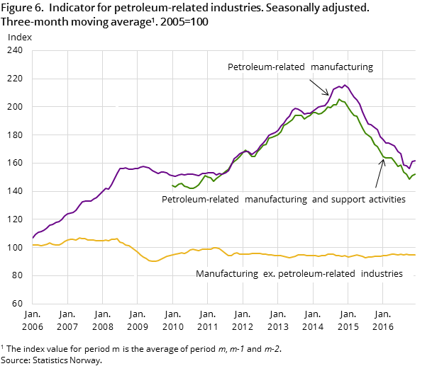 Figure 6. Indicator for petroleum-related industries. Seasonally adjusted. Three-month moving average. 2005=100 Figure 6. Indicator for petroleum-related industries. Seasonally adjusted. Three-month moving average. 2005=100