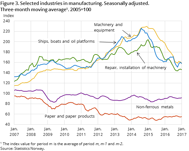 Figure 3. Selected industries in manufacturing. Seasonally adjusted. Three-month moving average#1. 2005=100 Figure 3. Selected industries in manufacturing. Seasonally adjusted. Three-month moving average#1. 2005=100