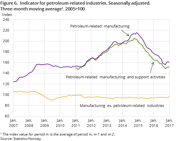 Figure 6. Indicator for petroleum-related industries. Seasonally adjusted. Three-month moving average. 2005=100 Figure 6. Indicator for petroleum-related industries. Seasonally adjusted. Three-month moving average. 2005=100