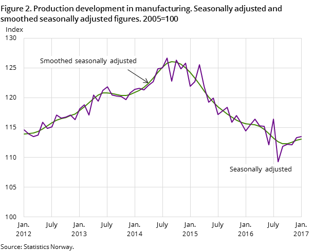 Figure 2. Production development in manufacturing. Seasonally adjusted and smoothed seasonally adjusted figures. 2005=100