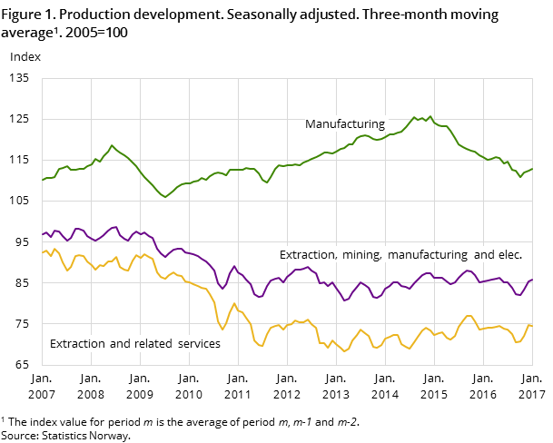 Figure 1. Production development. Seasonally adjusted. Three-month moving average. 2005=100 Figure 1. Production development. Seasonally adjusted. Three-month moving average. 2005=100