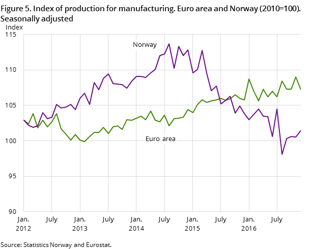 Figure 5. Index of production for manufacturing. Euro area and Norway (2010=100). Seasonally adjusted Figure 5. Index of production for manufacturing. Euro area and Norway (2010=100). Seasonally adjusted