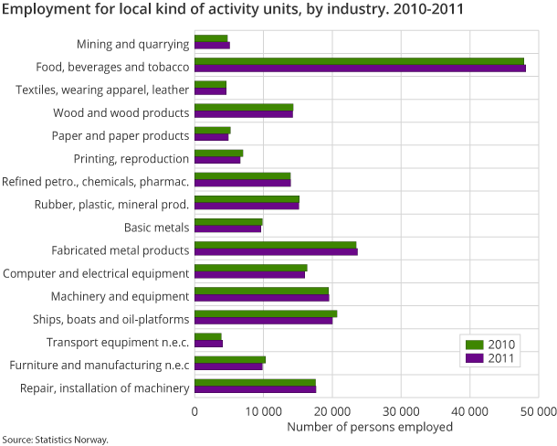 Employment for local kind of activity units, by industry. 2010-2011