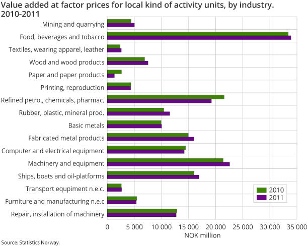 Value added at factor prices for local kind of activity units, by industry. 2010-2011