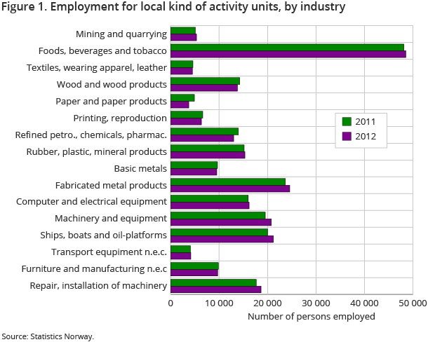 Figure 1. Employment for local kind of activity units, by industry
