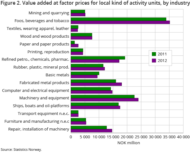 Figure 2. Value added at factor prices for local kind of activity units, by industry